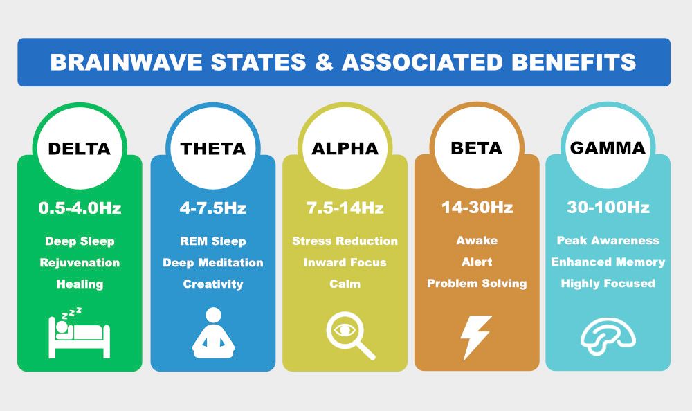 Brainwave states and associated benefits